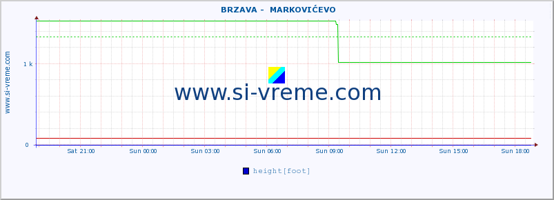  ::  BRZAVA -  MARKOVIĆEVO :: height |  |  :: last day / 5 minutes.