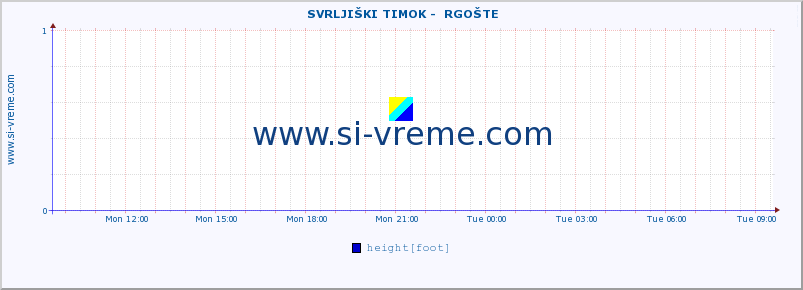  ::  SVRLJIŠKI TIMOK -  RGOŠTE :: height |  |  :: last day / 5 minutes.