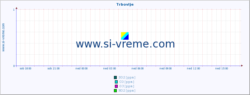 POVPREČJE :: Trbovlje :: SO2 | CO | O3 | NO2 :: zadnji dan / 5 minut.