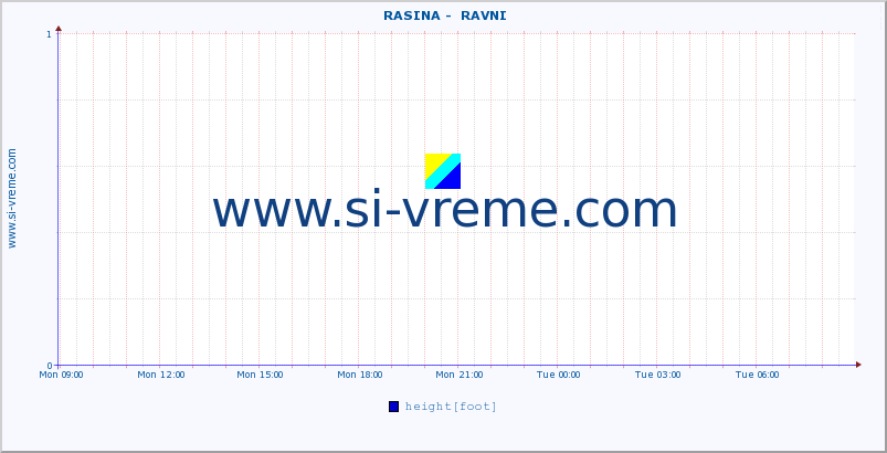  ::  RASINA -  RAVNI :: height |  |  :: last day / 5 minutes.