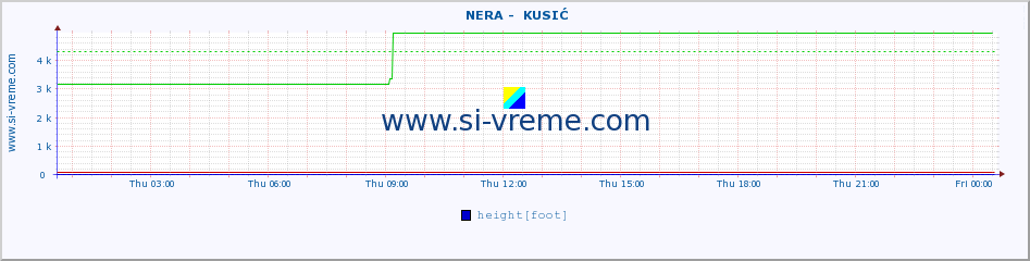  ::  NERA -  KUSIĆ :: height |  |  :: last day / 5 minutes.