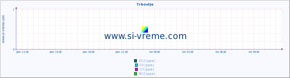 POVPREČJE :: Trbovlje :: SO2 | CO | O3 | NO2 :: zadnji dan / 5 minut.