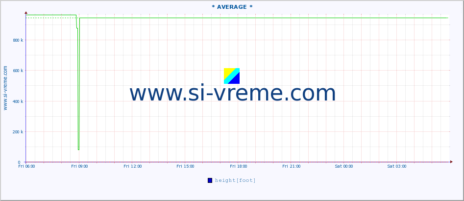  :: * AVERAGE * :: height |  |  :: last day / 5 minutes.