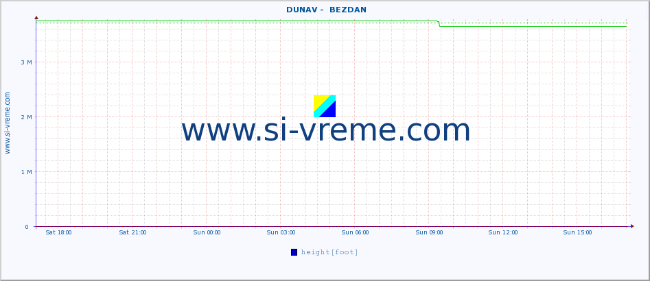  ::  DUNAV -  BEZDAN :: height |  |  :: last day / 5 minutes.