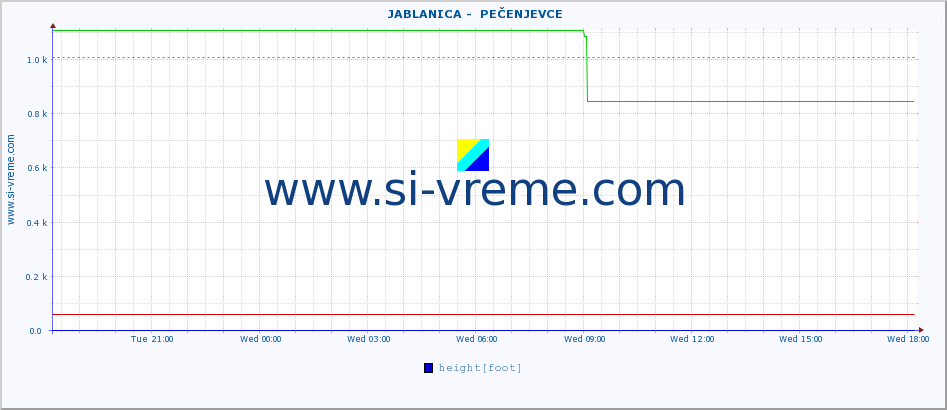  ::  JABLANICA -  PEČENJEVCE :: height |  |  :: last day / 5 minutes.