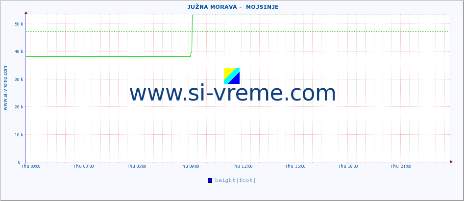  ::  JUŽNA MORAVA -  MOJSINJE :: height |  |  :: last day / 5 minutes.