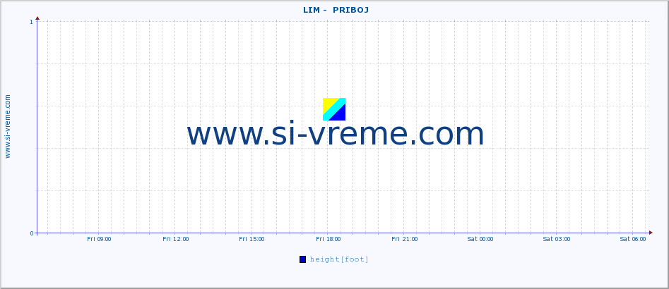  ::  LIM -  PRIBOJ :: height |  |  :: last day / 5 minutes.