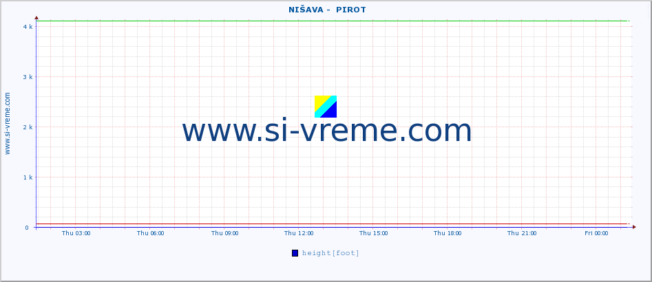  ::  NIŠAVA -  PIROT :: height |  |  :: last day / 5 minutes.