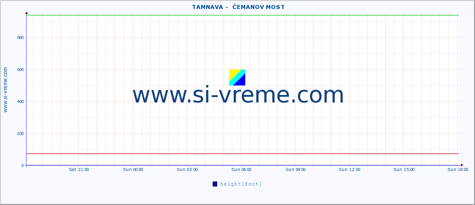  ::  TAMNAVA -  ĆEMANOV MOST :: height |  |  :: last day / 5 minutes.