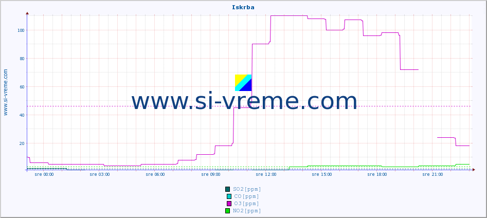 POVPREČJE :: Iskrba :: SO2 | CO | O3 | NO2 :: zadnji dan / 5 minut.