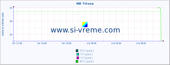 POVPREČJE :: MB Titova :: SO2 | CO | O3 | NO2 :: zadnji dan / 5 minut.