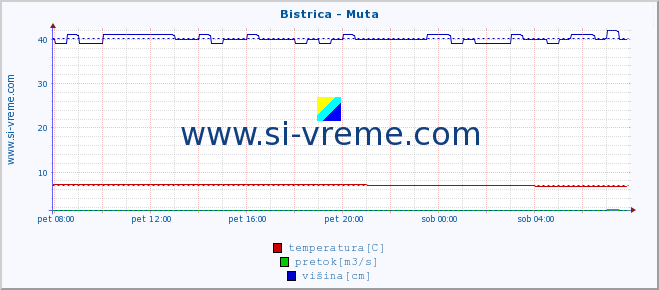 POVPREČJE :: Bistrica - Muta :: temperatura | pretok | višina :: zadnji dan / 5 minut.