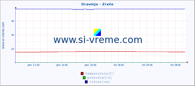 POVPREČJE :: Dravinja - Zreče :: temperatura | pretok | višina :: zadnji dan / 5 minut.