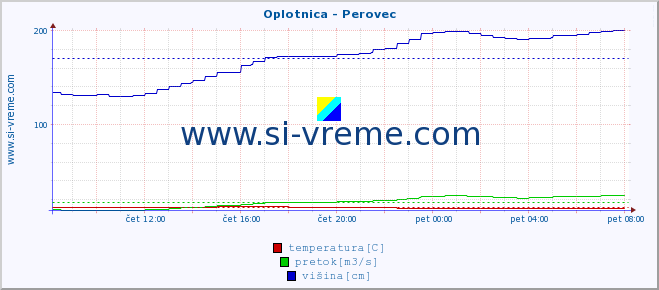 POVPREČJE :: Oplotnica - Perovec :: temperatura | pretok | višina :: zadnji dan / 5 minut.