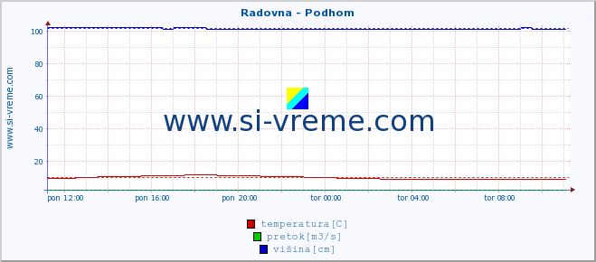 POVPREČJE :: Radovna - Podhom :: temperatura | pretok | višina :: zadnji dan / 5 minut.