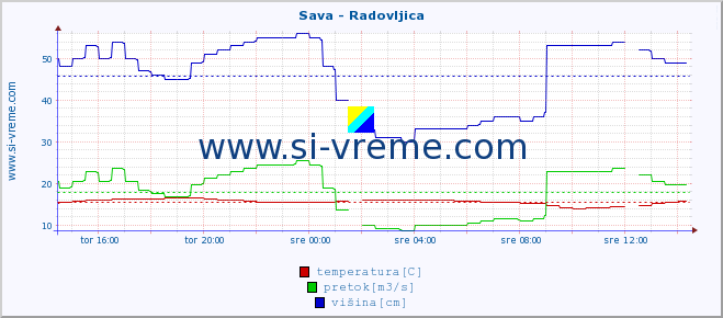 POVPREČJE :: Sava - Radovljica :: temperatura | pretok | višina :: zadnji dan / 5 minut.