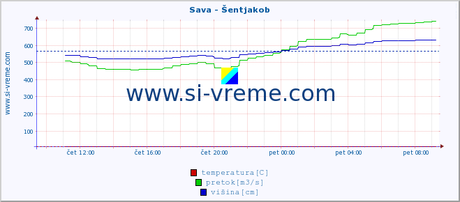 POVPREČJE :: Sava - Šentjakob :: temperatura | pretok | višina :: zadnji dan / 5 minut.