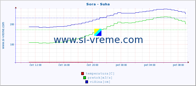 POVPREČJE :: Sora - Suha :: temperatura | pretok | višina :: zadnji dan / 5 minut.