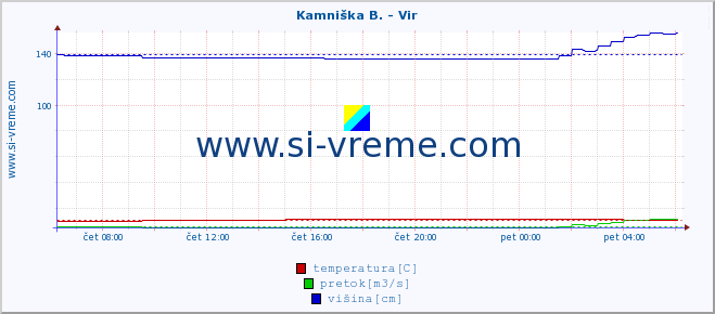 POVPREČJE :: Kamniška B. - Vir :: temperatura | pretok | višina :: zadnji dan / 5 minut.