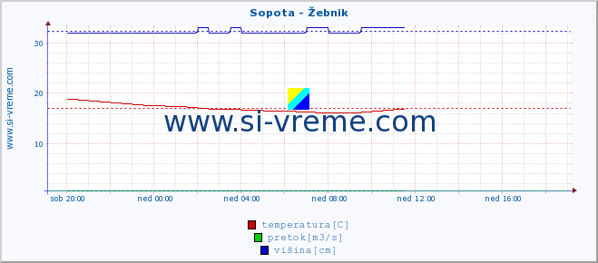 POVPREČJE :: Sopota - Žebnik :: temperatura | pretok | višina :: zadnji dan / 5 minut.