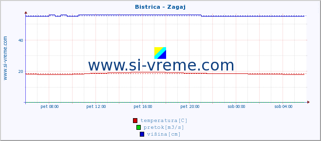 POVPREČJE :: Bistrica - Zagaj :: temperatura | pretok | višina :: zadnji dan / 5 minut.