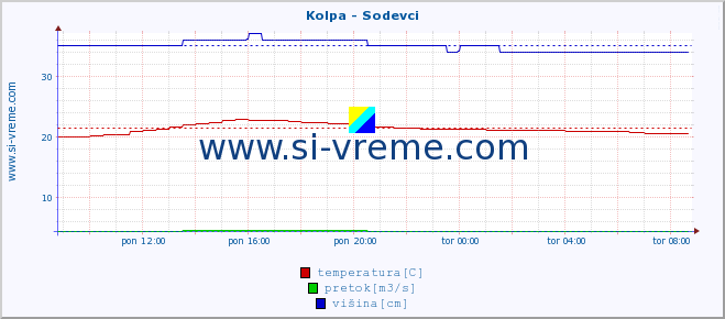 POVPREČJE :: Kolpa - Sodevci :: temperatura | pretok | višina :: zadnji dan / 5 minut.