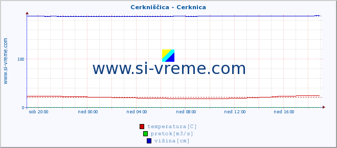 POVPREČJE :: Cerkniščica - Cerknica :: temperatura | pretok | višina :: zadnji dan / 5 minut.