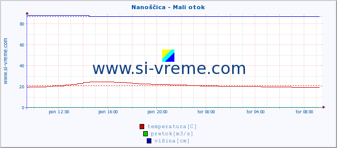 POVPREČJE :: Nanoščica - Mali otok :: temperatura | pretok | višina :: zadnji dan / 5 minut.