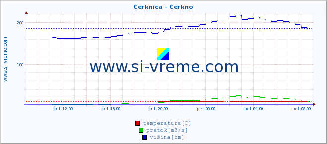 POVPREČJE :: Cerknica - Cerkno :: temperatura | pretok | višina :: zadnji dan / 5 minut.