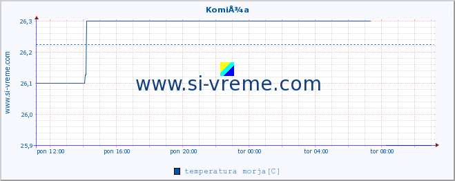 POVPREČJE :: KomiÅ¾a :: temperatura morja :: zadnji dan / 5 minut.