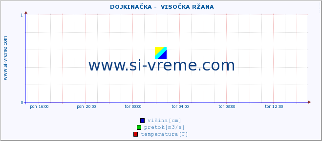 POVPREČJE ::  DOJKINAČKA -  VISOČKA RŽANA :: višina | pretok | temperatura :: zadnji dan / 5 minut.