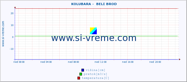 POVPREČJE ::  KOLUBARA -  BELI BROD :: višina | pretok | temperatura :: zadnji dan / 5 minut.