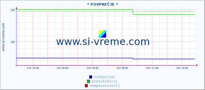 POVPREČJE ::  NIŠAVA -  DIMITROVGRAD :: višina | pretok | temperatura :: zadnji dan / 5 minut.