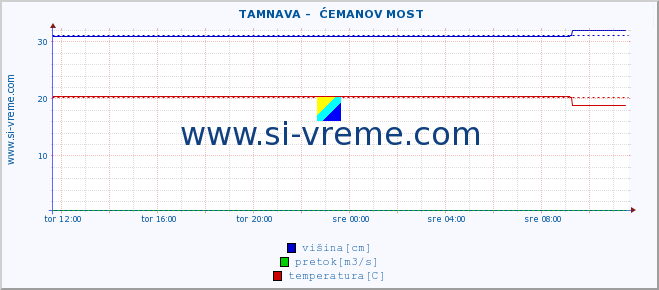 POVPREČJE ::  TAMNAVA -  ĆEMANOV MOST :: višina | pretok | temperatura :: zadnji dan / 5 minut.