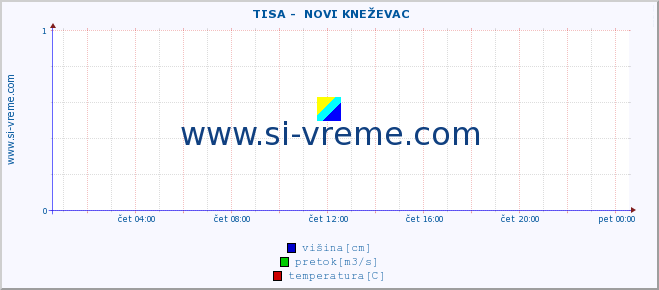 POVPREČJE ::  TISA -  NOVI KNEŽEVAC :: višina | pretok | temperatura :: zadnji dan / 5 minut.