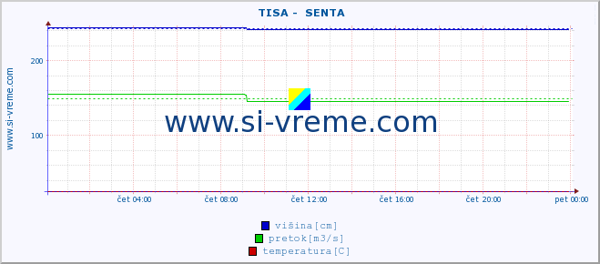 POVPREČJE ::  TISA -  SENTA :: višina | pretok | temperatura :: zadnji dan / 5 minut.