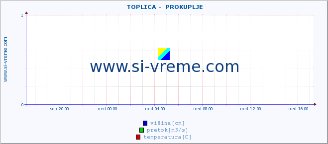 POVPREČJE ::  TOPLICA -  PROKUPLJE :: višina | pretok | temperatura :: zadnji dan / 5 minut.