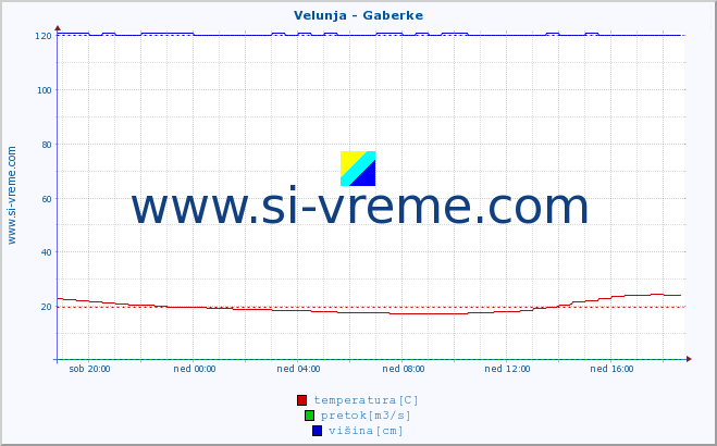 POVPREČJE :: Velunja - Gaberke :: temperatura | pretok | višina :: zadnji dan / 5 minut.