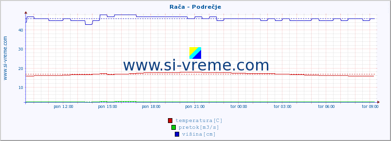 POVPREČJE :: Rača - Podrečje :: temperatura | pretok | višina :: zadnji dan / 5 minut.