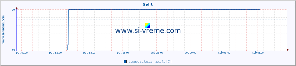 POVPREČJE :: Split :: temperatura morja :: zadnji dan / 5 minut.