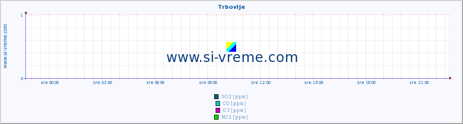 POVPREČJE :: Trbovlje :: SO2 | CO | O3 | NO2 :: zadnji dan / 5 minut.