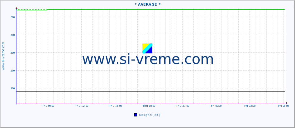  :: * AVERAGE * :: height |  |  :: last day / 5 minutes.