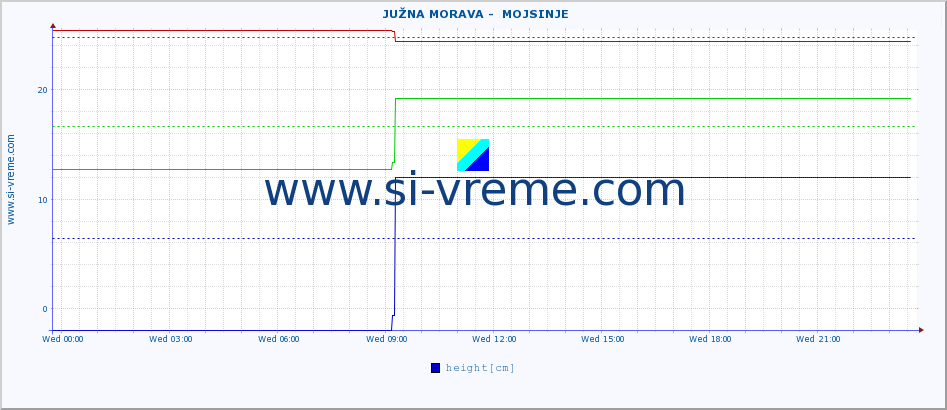  ::  JUŽNA MORAVA -  MOJSINJE :: height |  |  :: last day / 5 minutes.