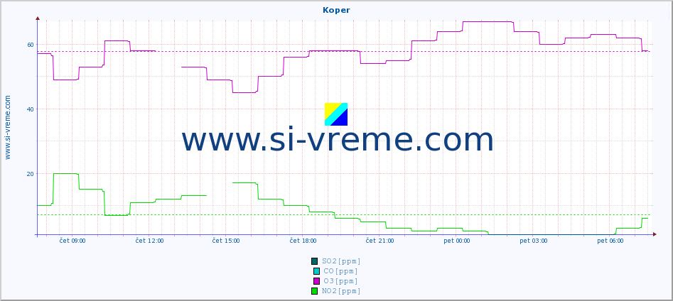 POVPREČJE :: Koper :: SO2 | CO | O3 | NO2 :: zadnji dan / 5 minut.