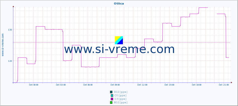 POVPREČJE :: Otlica :: SO2 | CO | O3 | NO2 :: zadnji dan / 5 minut.