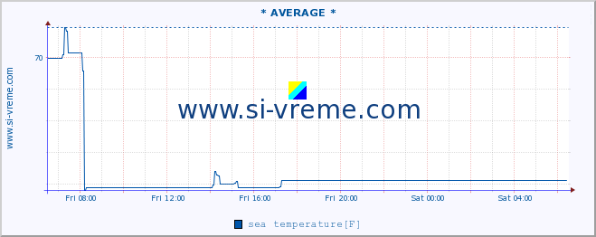  :: * AVERAGE * :: sea temperature :: last day / 5 minutes.