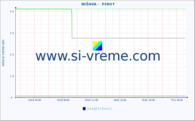  ::  NIŠAVA -  PIROT :: height |  |  :: last day / 5 minutes.