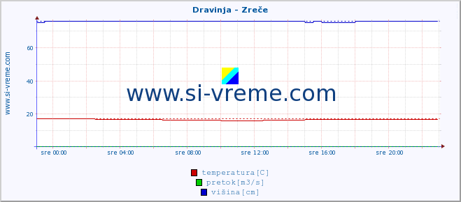 POVPREČJE :: Dravinja - Zreče :: temperatura | pretok | višina :: zadnji dan / 5 minut.