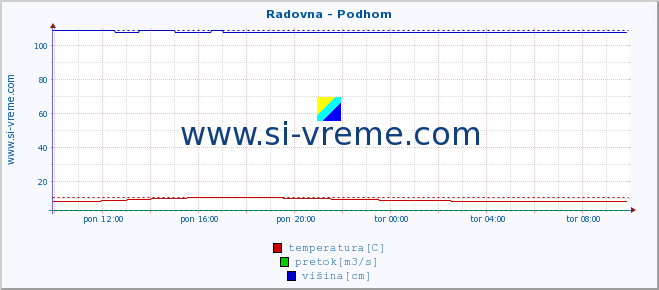 POVPREČJE :: Radovna - Podhom :: temperatura | pretok | višina :: zadnji dan / 5 minut.