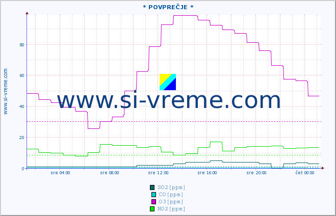 POVPREČJE :: * POVPREČJE * :: SO2 | CO | O3 | NO2 :: zadnji dan / 5 minut.